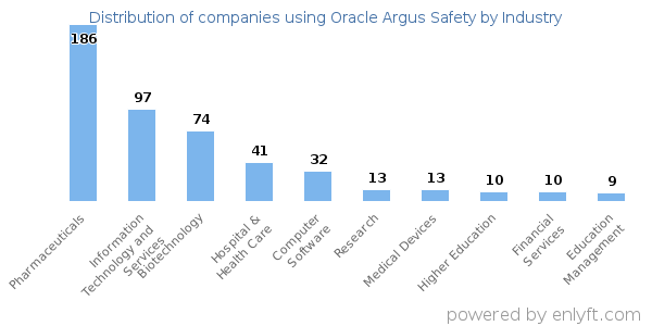 Companies using Oracle Argus Safety - Distribution by industry