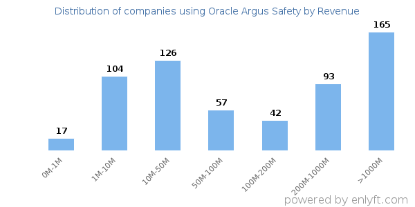 Oracle Argus Safety clients - distribution by company revenue