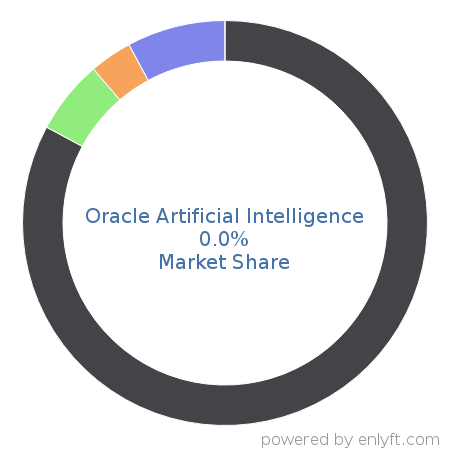 Oracle Artificial Intelligence market share in Artificial Intelligence is about 0.0%