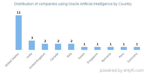 Oracle Artificial Intelligence customers by country