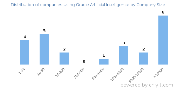 Companies using Oracle Artificial Intelligence, by size (number of employees)