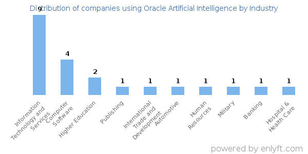 Companies using Oracle Artificial Intelligence - Distribution by industry