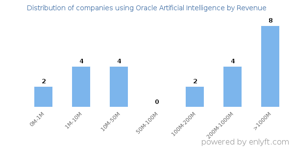 Oracle Artificial Intelligence clients - distribution by company revenue