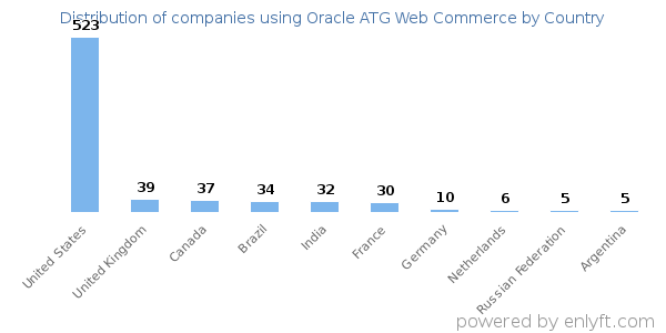 Oracle ATG Web Commerce customers by country