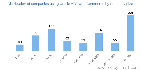 Companies using Oracle ATG Web Commerce, by size (number of employees)