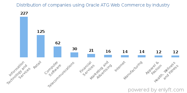 Companies using Oracle ATG Web Commerce - Distribution by industry