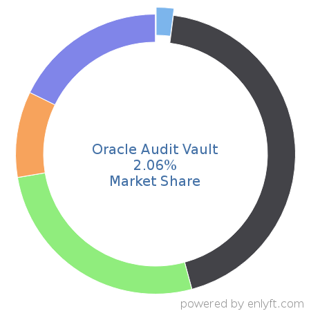 Oracle Audit Vault market share in IT GRC is about 2.06%
