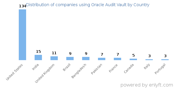 Oracle Audit Vault customers by country