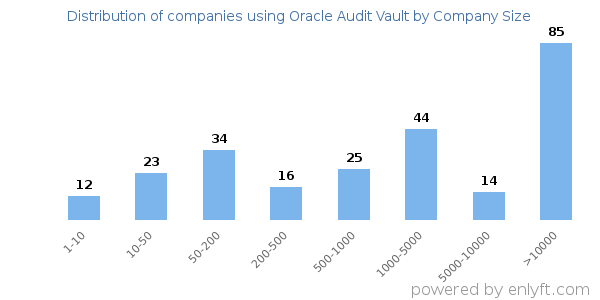 Companies using Oracle Audit Vault, by size (number of employees)