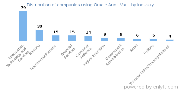 Companies using Oracle Audit Vault - Distribution by industry