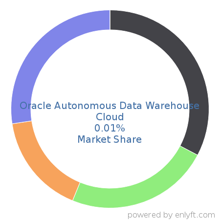 Oracle Autonomous Data Warehouse Cloud market share in Data Warehouse is about 0.01%
