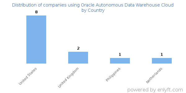 Oracle Autonomous Data Warehouse Cloud customers by country