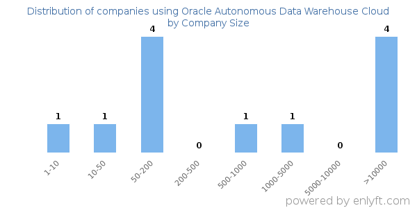 Companies using Oracle Autonomous Data Warehouse Cloud, by size (number of employees)