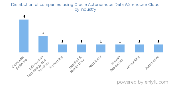Companies using Oracle Autonomous Data Warehouse Cloud - Distribution by industry