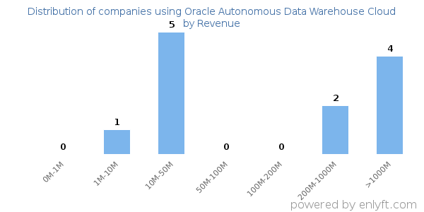 Oracle Autonomous Data Warehouse Cloud clients - distribution by company revenue