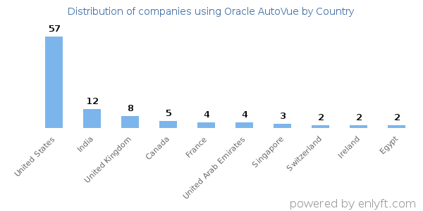 Oracle AutoVue customers by country