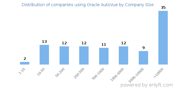 Companies using Oracle AutoVue, by size (number of employees)