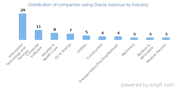 Companies using Oracle AutoVue - Distribution by industry