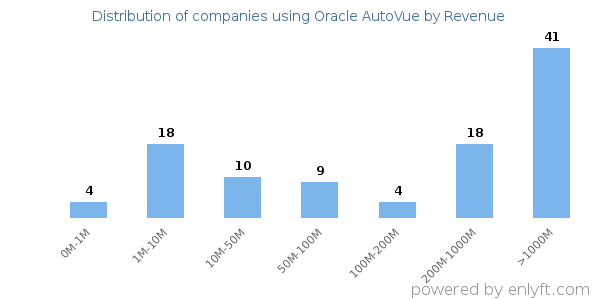 Oracle AutoVue clients - distribution by company revenue