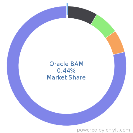 Oracle BAM market share in Business Process Management is about 0.44%