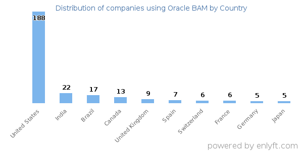 Oracle BAM customers by country