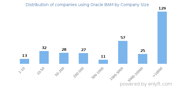 Companies using Oracle BAM, by size (number of employees)