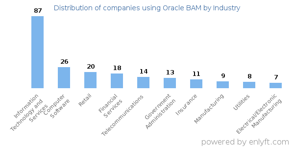 Companies using Oracle BAM - Distribution by industry