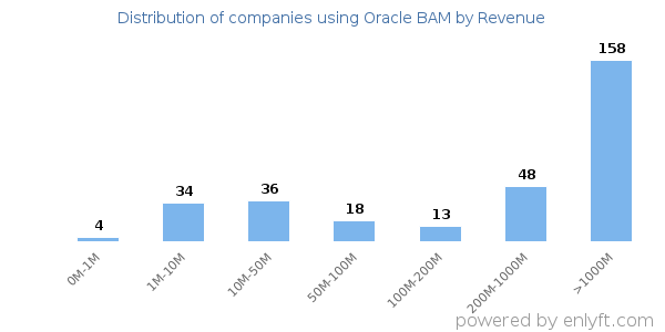 Oracle BAM clients - distribution by company revenue