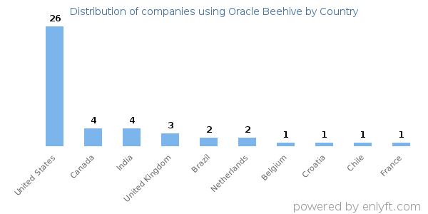 Oracle Beehive customers by country