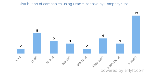 Companies using Oracle Beehive, by size (number of employees)
