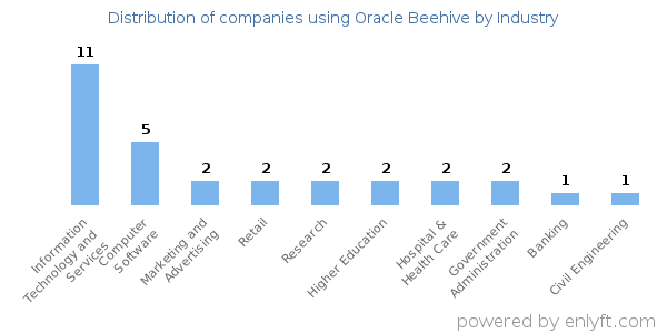 Companies using Oracle Beehive - Distribution by industry