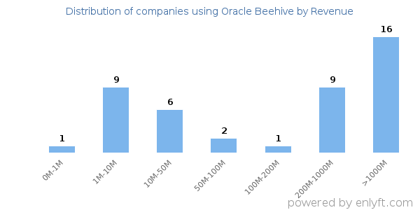 Oracle Beehive clients - distribution by company revenue