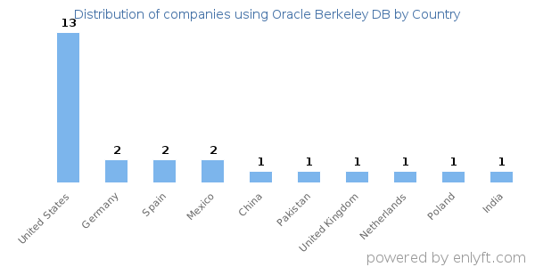 Oracle Berkeley DB customers by country