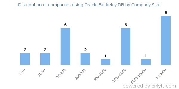 Companies using Oracle Berkeley DB, by size (number of employees)