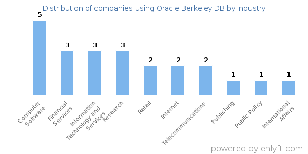 Companies using Oracle Berkeley DB - Distribution by industry