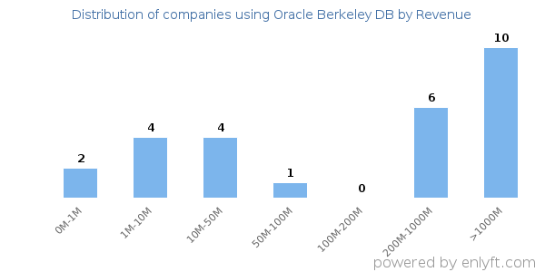 Oracle Berkeley DB clients - distribution by company revenue