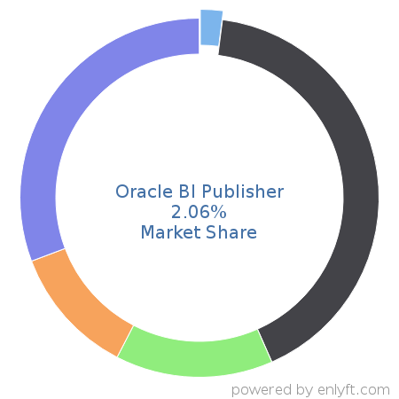 Oracle BI Publisher market share in Desktop Publishing is about 2.06%