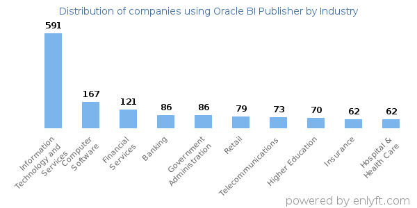 Companies using Oracle BI Publisher - Distribution by industry