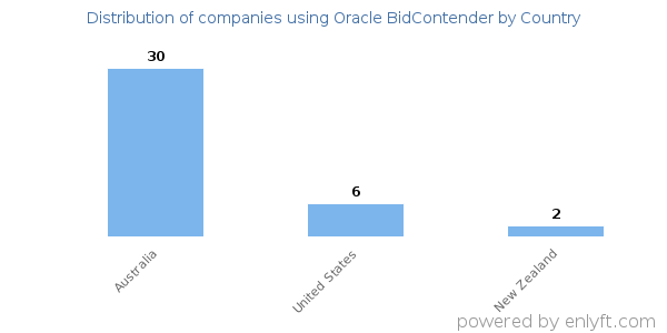 Oracle BidContender customers by country