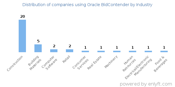 Companies using Oracle BidContender - Distribution by industry