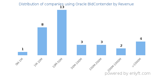 Oracle BidContender clients - distribution by company revenue