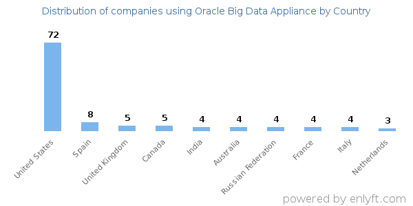 Oracle Big Data Appliance customers by country