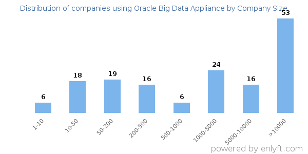 Companies using Oracle Big Data Appliance, by size (number of employees)