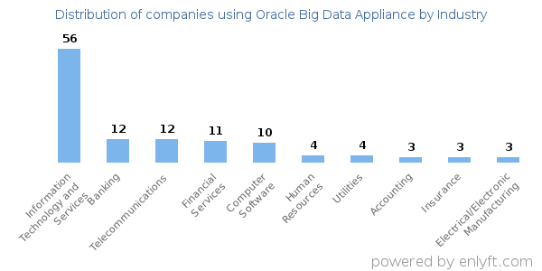 Companies using Oracle Big Data Appliance - Distribution by industry