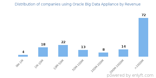 Oracle Big Data Appliance clients - distribution by company revenue