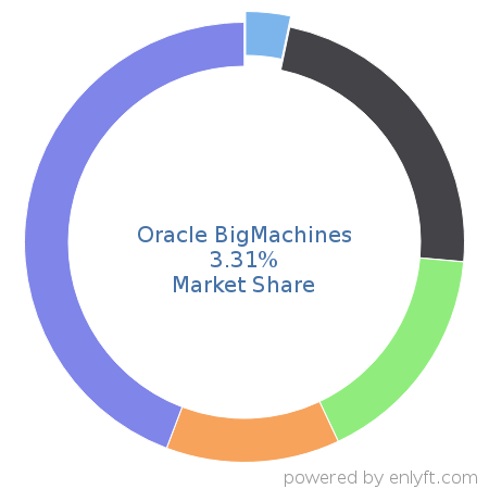 Oracle BigMachines market share in Configure Price Quote (CPQ) is about 3.31%