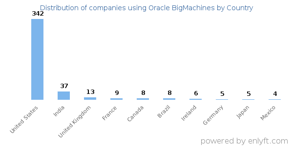 Oracle BigMachines customers by country