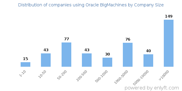 Companies using Oracle BigMachines, by size (number of employees)