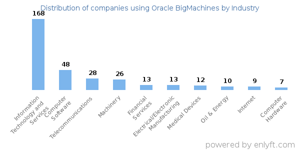 Companies using Oracle BigMachines - Distribution by industry