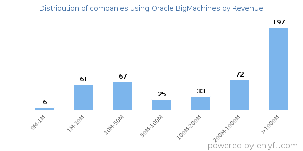 Oracle BigMachines clients - distribution by company revenue
